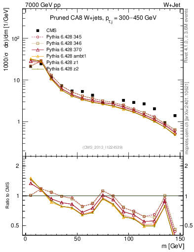 Plot of j.m.prun in 7000 GeV pp collisions