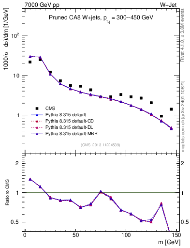 Plot of j.m.prun in 7000 GeV pp collisions