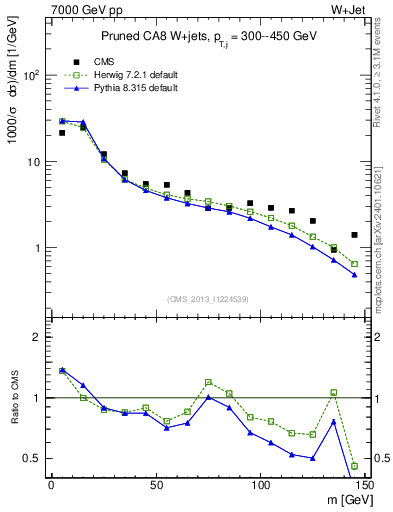 Plot of j.m.prun in 7000 GeV pp collisions
