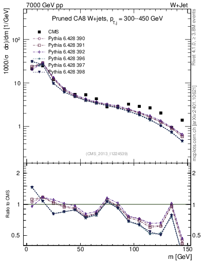 Plot of j.m.prun in 7000 GeV pp collisions