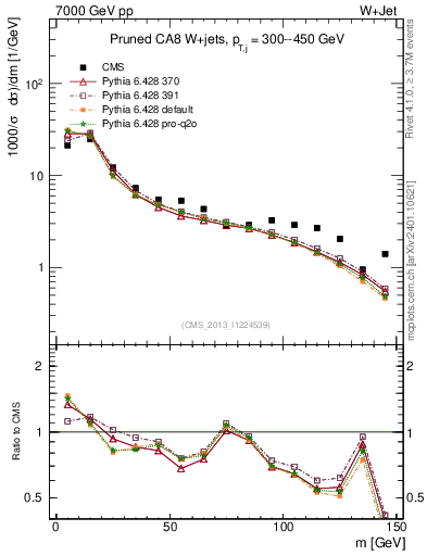 Plot of j.m.prun in 7000 GeV pp collisions