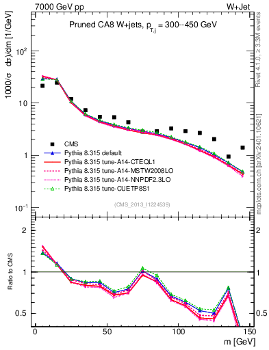 Plot of j.m.prun in 7000 GeV pp collisions