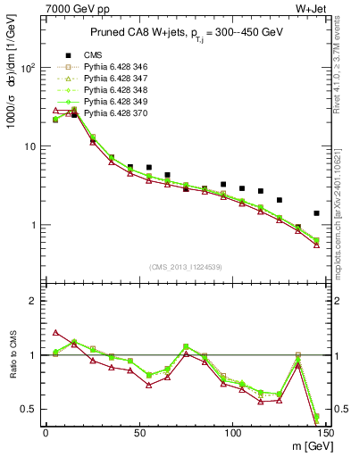 Plot of j.m.prun in 7000 GeV pp collisions