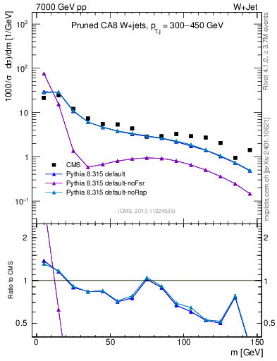 Plot of j.m.prun in 7000 GeV pp collisions