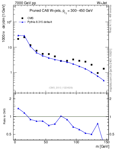 Plot of j.m.prun in 7000 GeV pp collisions
