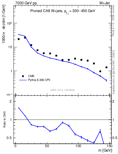 Plot of j.m.prun in 7000 GeV pp collisions