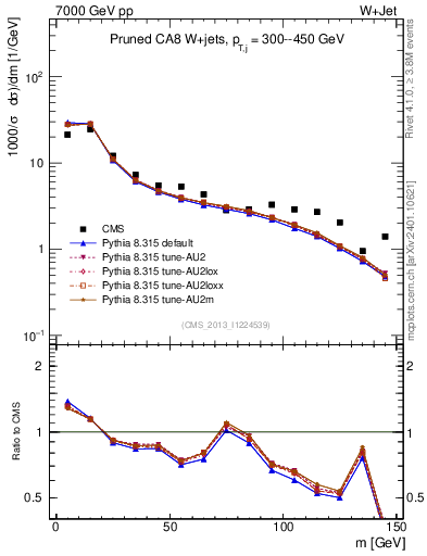 Plot of j.m.prun in 7000 GeV pp collisions