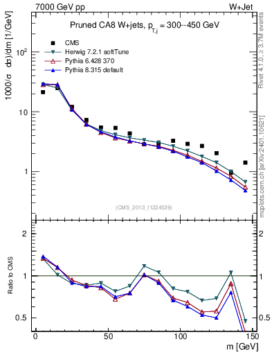 Plot of j.m.prun in 7000 GeV pp collisions