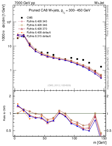 Plot of j.m.prun in 7000 GeV pp collisions