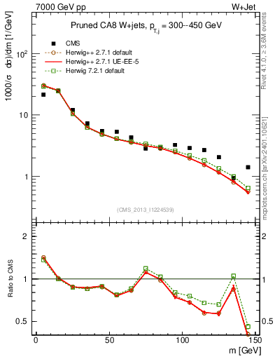 Plot of j.m.prun in 7000 GeV pp collisions