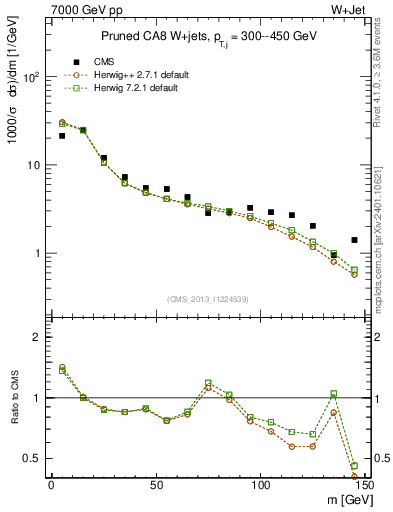 Plot of j.m.prun in 7000 GeV pp collisions