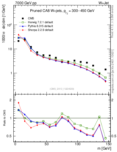 Plot of j.m.prun in 7000 GeV pp collisions