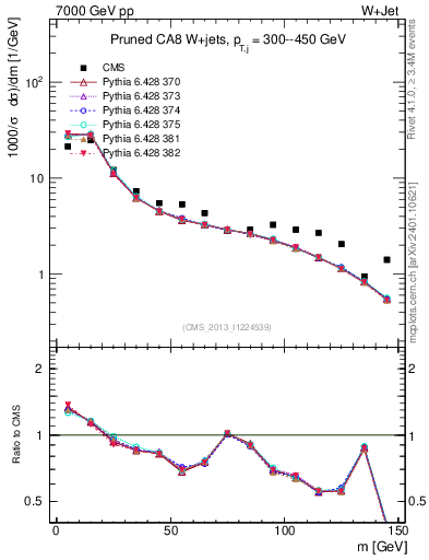 Plot of j.m.prun in 7000 GeV pp collisions