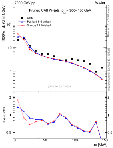 Plot of j.m.prun in 7000 GeV pp collisions