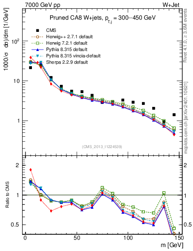 Plot of j.m.prun in 7000 GeV pp collisions