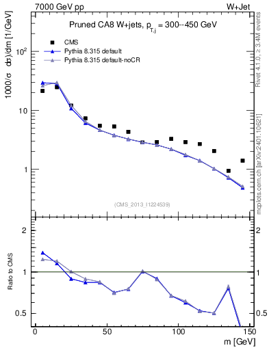 Plot of j.m.prun in 7000 GeV pp collisions