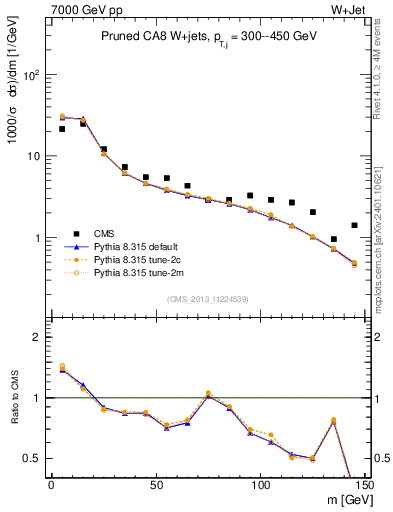 Plot of j.m.prun in 7000 GeV pp collisions
