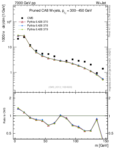 Plot of j.m.prun in 7000 GeV pp collisions