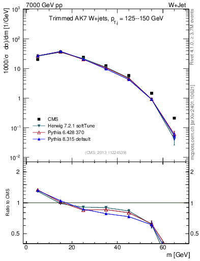 Plot of j.m.trim in 7000 GeV pp collisions