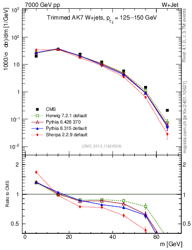 Plot of j.m.trim in 7000 GeV pp collisions