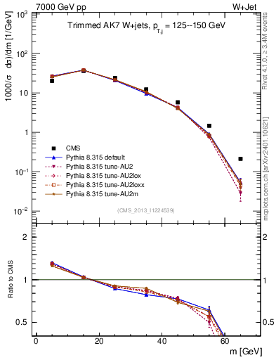 Plot of j.m.trim in 7000 GeV pp collisions
