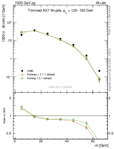 Plot of j.m.trim in 7000 GeV pp collisions