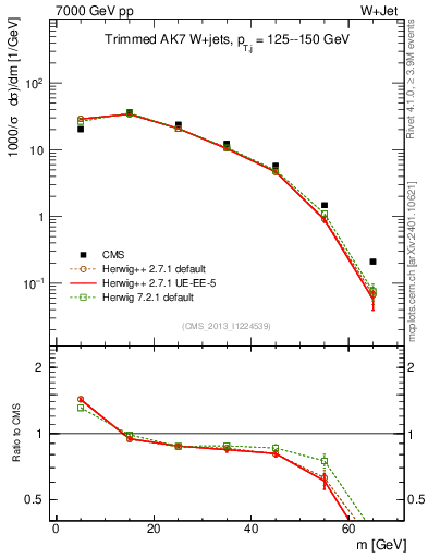 Plot of j.m.trim in 7000 GeV pp collisions