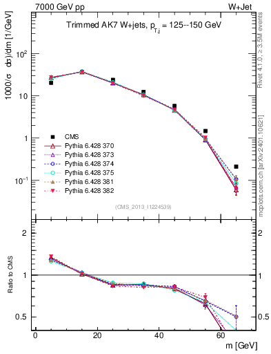 Plot of j.m.trim in 7000 GeV pp collisions
