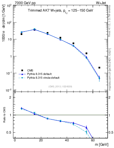 Plot of j.m.trim in 7000 GeV pp collisions