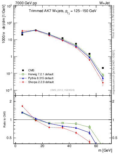 Plot of j.m.trim in 7000 GeV pp collisions