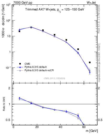 Plot of j.m.trim in 7000 GeV pp collisions