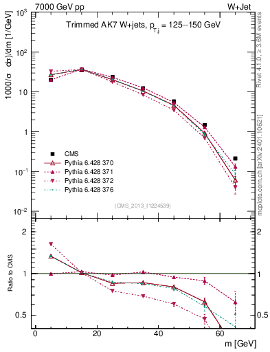 Plot of j.m.trim in 7000 GeV pp collisions