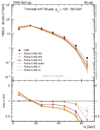Plot of j.m.trim in 7000 GeV pp collisions