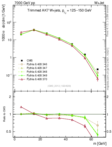 Plot of j.m.trim in 7000 GeV pp collisions