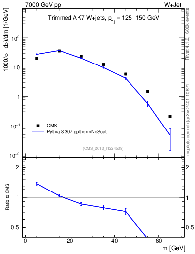 Plot of j.m.trim in 7000 GeV pp collisions
