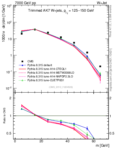 Plot of j.m.trim in 7000 GeV pp collisions