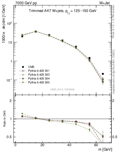 Plot of j.m.trim in 7000 GeV pp collisions