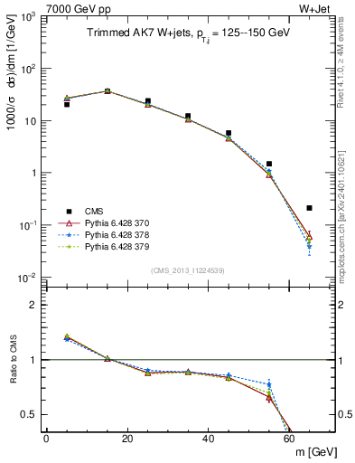 Plot of j.m.trim in 7000 GeV pp collisions