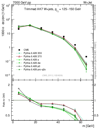 Plot of j.m.trim in 7000 GeV pp collisions