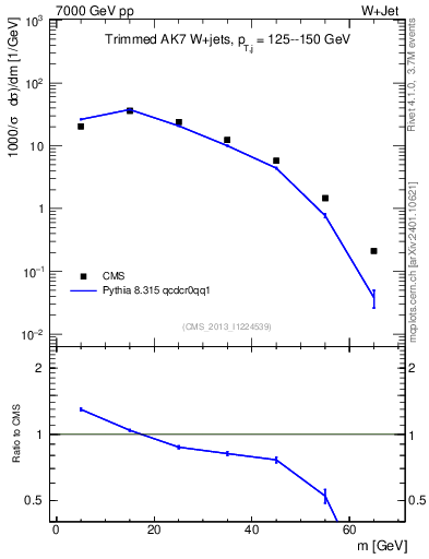 Plot of j.m.trim in 7000 GeV pp collisions