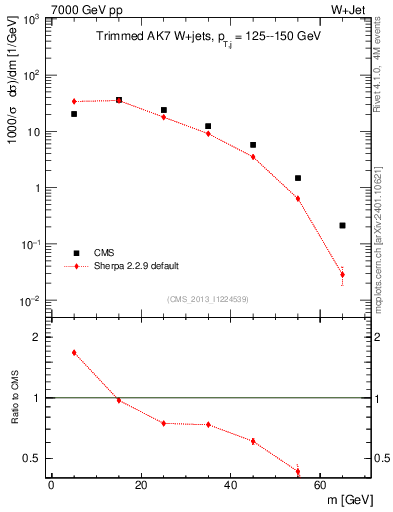 Plot of j.m.trim in 7000 GeV pp collisions
