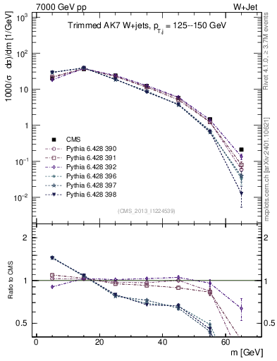 Plot of j.m.trim in 7000 GeV pp collisions