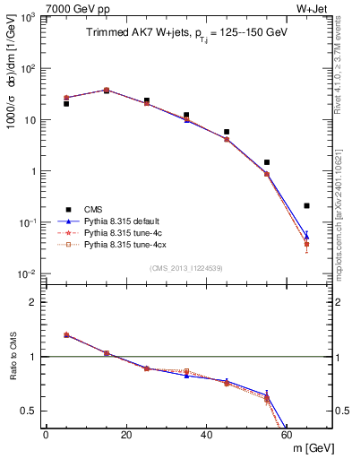 Plot of j.m.trim in 7000 GeV pp collisions