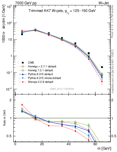 Plot of j.m.trim in 7000 GeV pp collisions