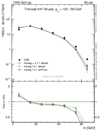 Plot of j.m.trim in 7000 GeV pp collisions