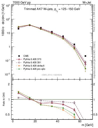 Plot of j.m.trim in 7000 GeV pp collisions