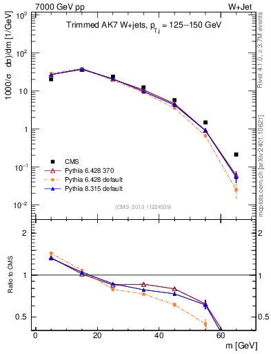 Plot of j.m.trim in 7000 GeV pp collisions