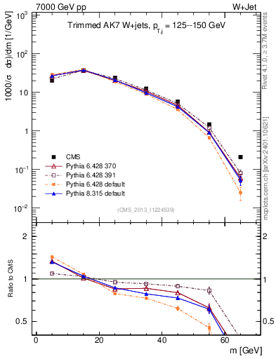 Plot of j.m.trim in 7000 GeV pp collisions