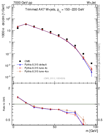 Plot of j.m.trim in 7000 GeV pp collisions
