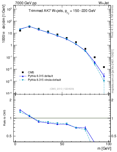 Plot of j.m.trim in 7000 GeV pp collisions